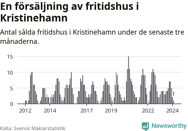 Graf: Antal sålda fritidshus i Kristinehamns kommun