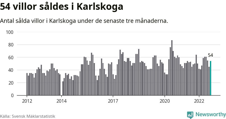Graf: Antal sålda villor i Karlskoga kommun