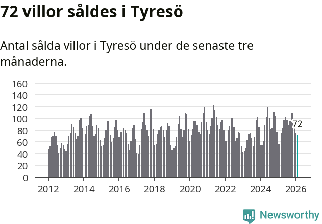 Graf: Antal sålda villor i Tyresö kommun