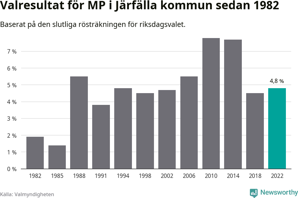 Miljöpartiets resultat över tid