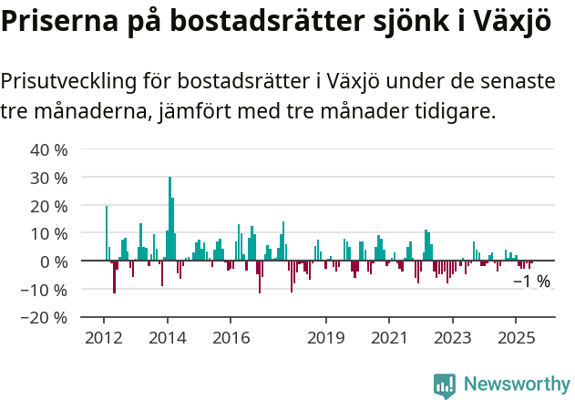Graf: Prisutveckling för bostadsrätter i Växjö kommun