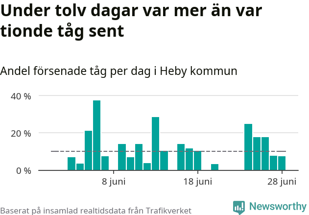 Stapeldiagram över andel försenade tåg per dag