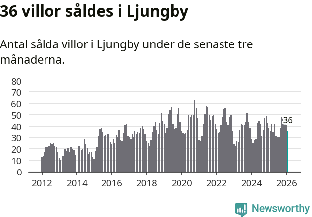 Graf: Antal sålda villor i Ljungby kommun