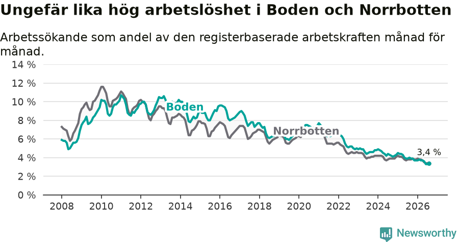 Graf: Arbetslöshet i Bodens kommun och Norrbottens län