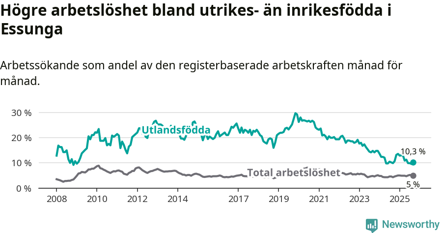 Graf: Skillnad i arbetslöshet mellan utrikesfödda och hela befolkningen i Essunga kommun