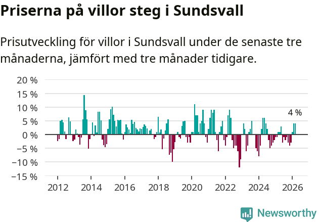 Graf: Prisutveckling för villor i Sundsvalls kommun