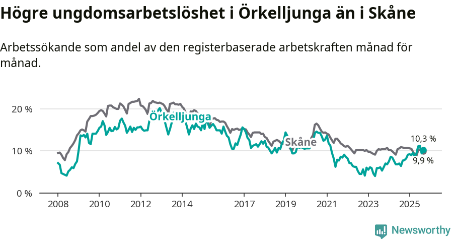 Graf: Arbetslöshet bland unga i Örkelljunga kommun och Skåne län