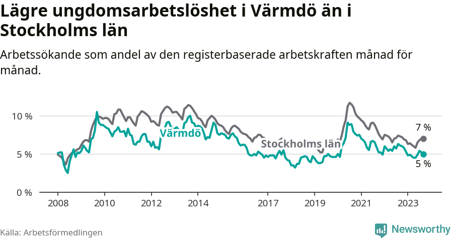 Graf: Arbetslöshet bland unga i Värmdö kommun och Stockholms län