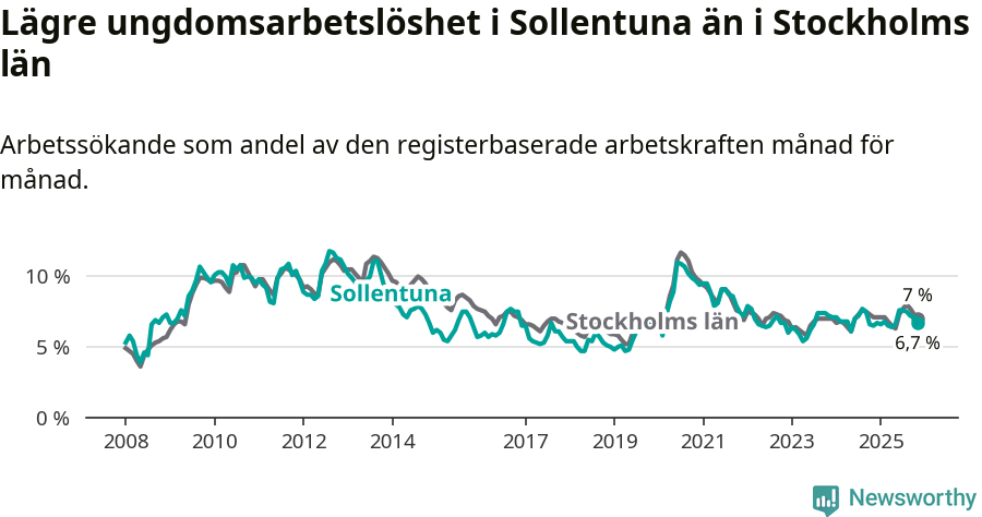 Graf: Arbetslöshet bland unga i Sollentuna kommun och Stockholms län