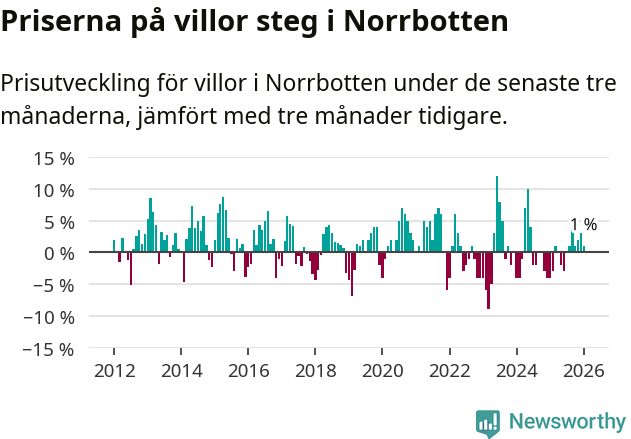 Graf: Prisutveckling för villor i Norrbottens län
