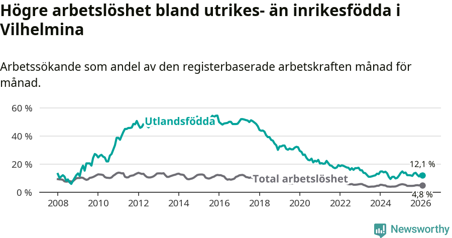 Graf: Skillnad i arbetslöshet mellan utrikesfödda och hela befolkningen i Vilhelmina kommun