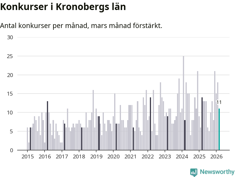 Graf: Antal konkurser per månad i Kronobergs län