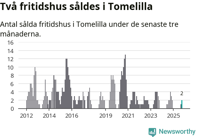 Graf: Antal sålda fritidshus i Tomelilla kommun