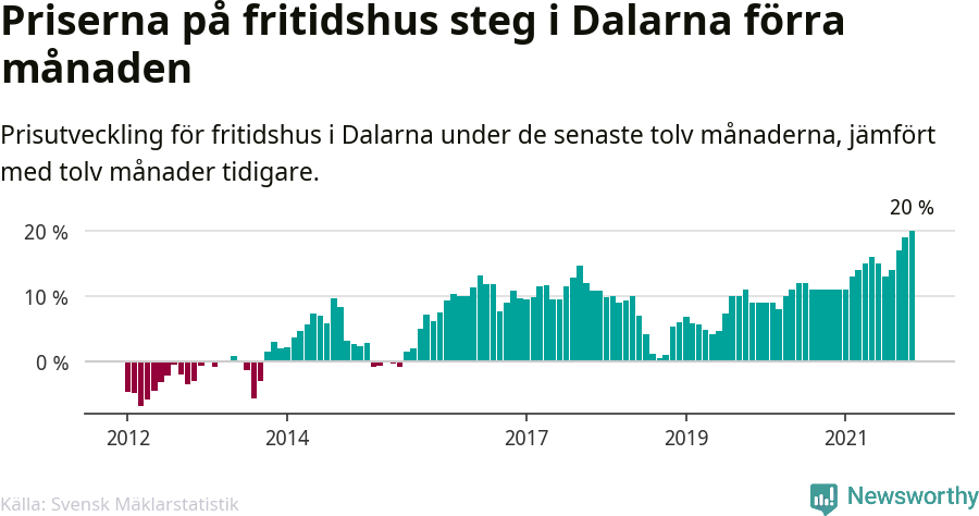 Graf: Prisutveckling för fritidshus i Dalarnas län