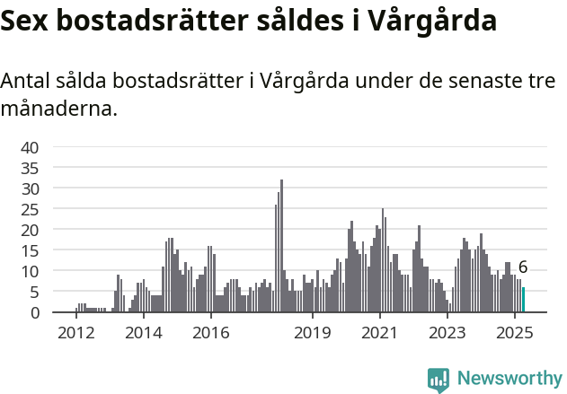 Graf: Antal sålda bostadsrätter i Vårgårda kommun