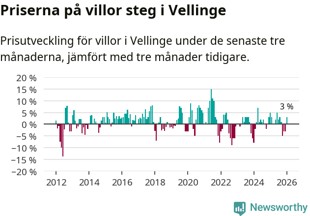 Graf: Prisutveckling för villor i Vellinge kommun