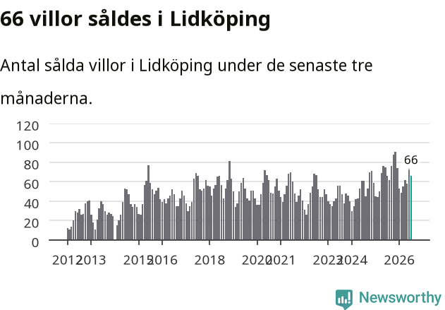 Graf: Antal sålda villor i Lidköpings kommun