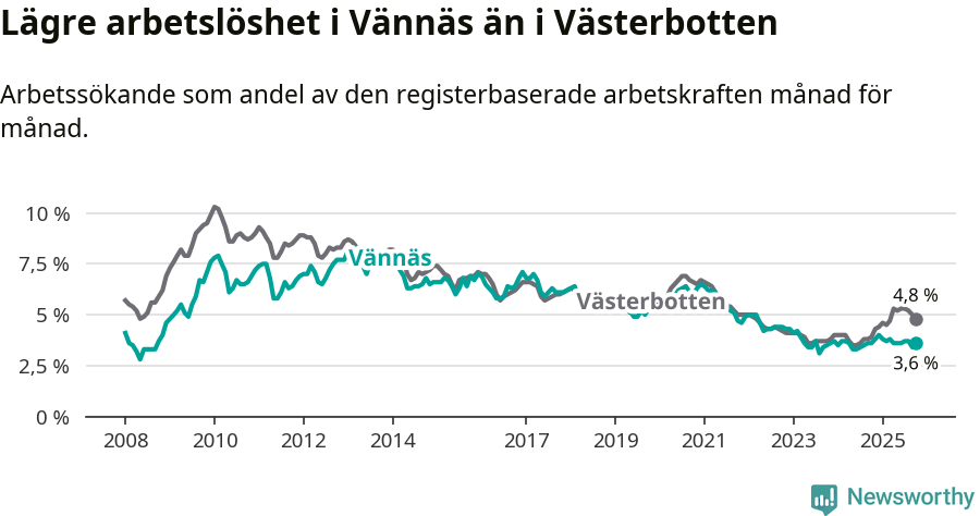 Graf: Arbetslöshet i Vännäs kommun och Västerbottens län