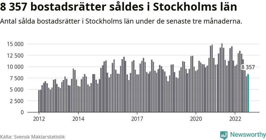 Graf: Antal sålda bostadsrätter i Stockholms län