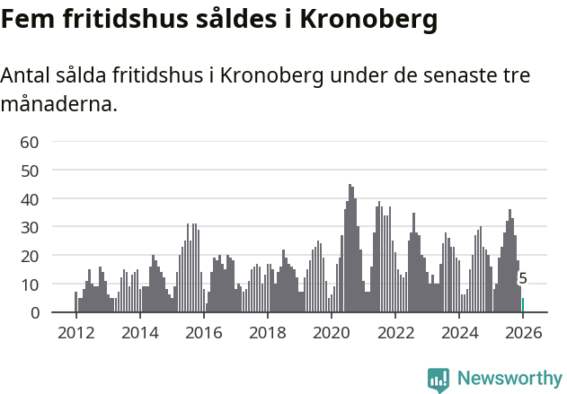 Graf: Antal sålda fritidshus i Kronobergs län