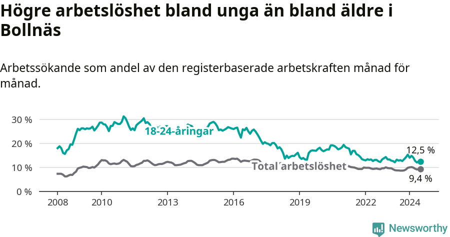 Graf: Skillnad i arbetslöshet mellan unga och hela befolkningen i Bollnäs kommun