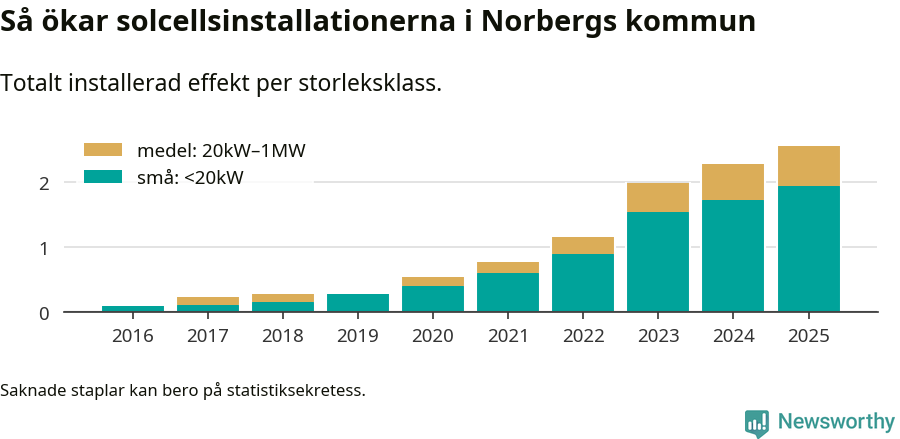 stapeldiagram som visar hur den totala effekten växer från år till år.