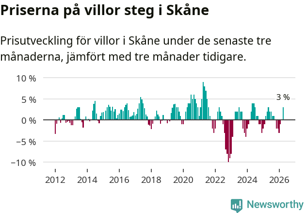 Graf: Prisutveckling för villor i Skåne län