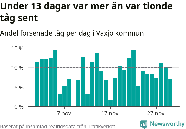 Stapeldiagram över andel försenade tåg per dag