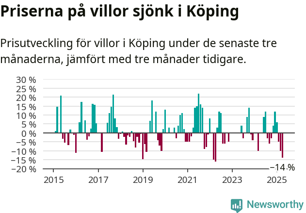 Graf: Prisutveckling för villor i Köpings kommun