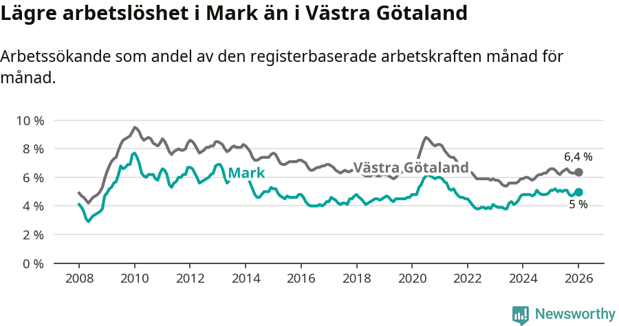 Graf: Arbetslöshet i Marks kommun och Västra Götalands län