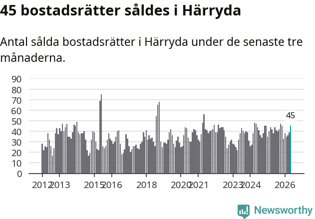 Graf: Antal sålda bostadsrätter i Härryda kommun