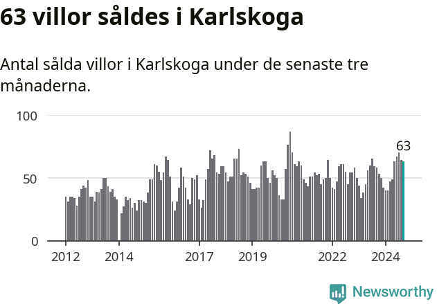Graf: Antal sålda villor i Karlskoga kommun