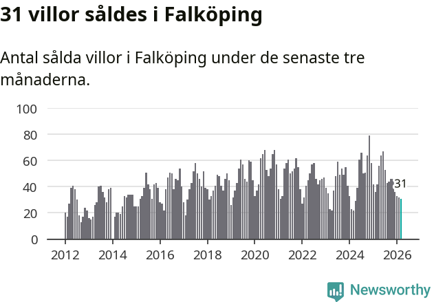 Graf: Antal sålda villor i Falköpings kommun