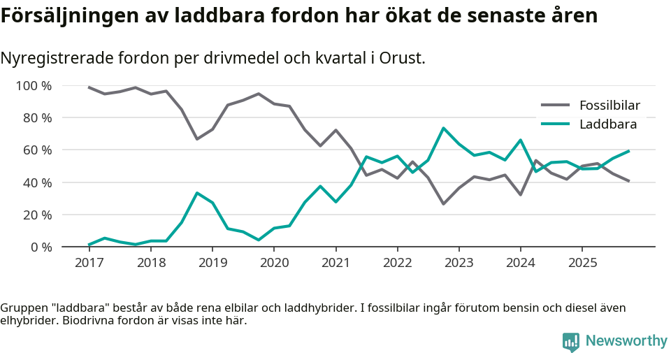 Graf: Andel laddbara bilar av alla nyregistreringar över tid