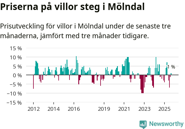 Graf: Prisutveckling för villor i Mölndals kommun