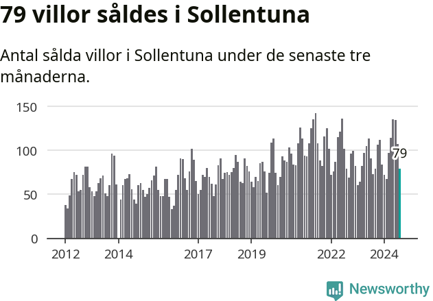 Graf: Antal sålda villor i Sollentuna kommun