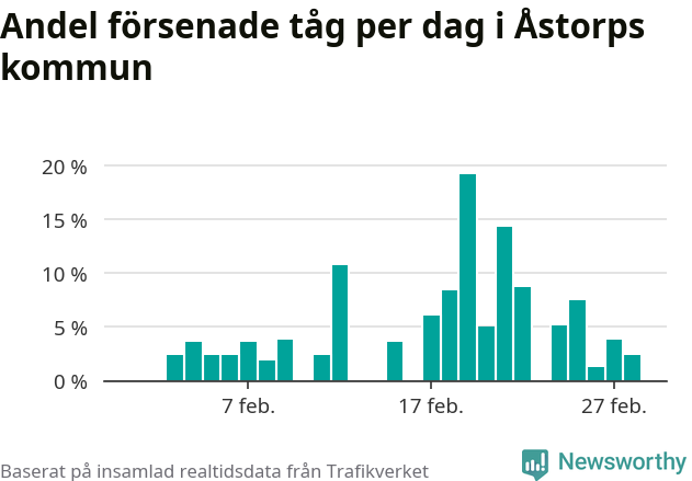 Stapeldiagram över andel försenade tåg per dag