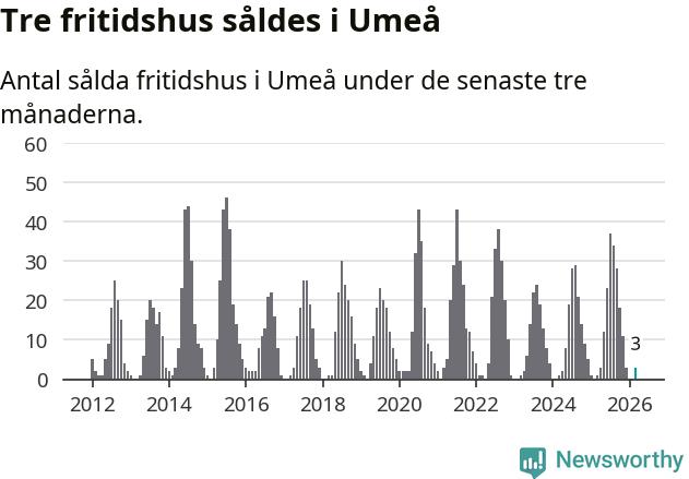 Graf: Antal sålda fritidshus i Umeå kommun