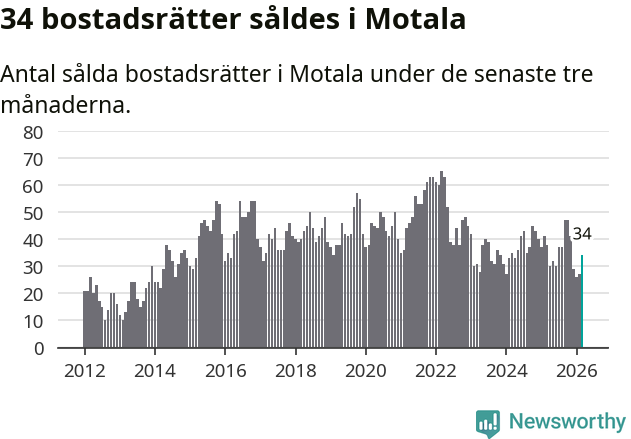 Graf: Antal sålda bostadsrätter i Motala kommun