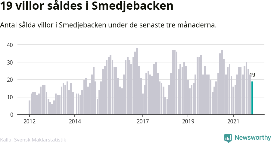 Graf: Antal sålda villor i Smedjebackens kommun