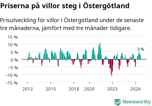 Graf: Prisutveckling för villor i Östergötlands län