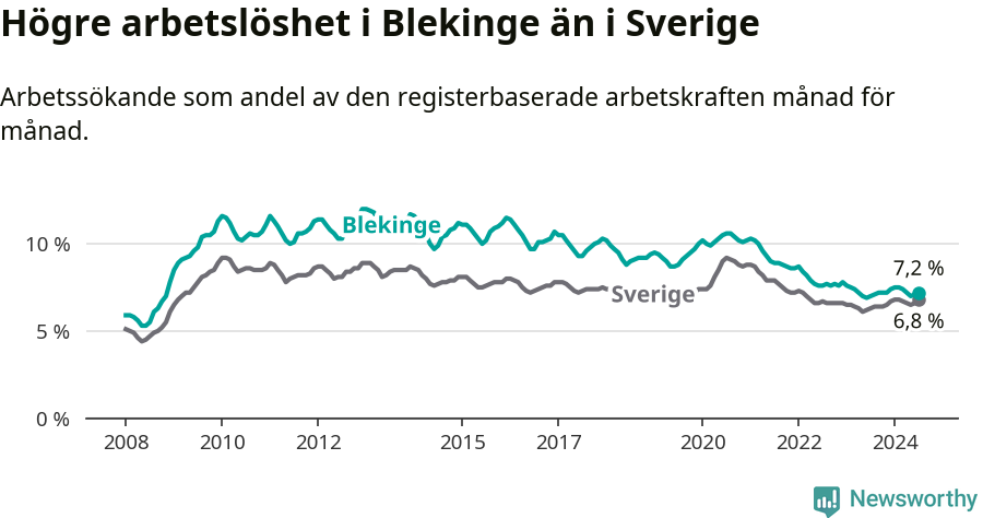 Graf: Arbetslöshet i Blekinge län och Sverige