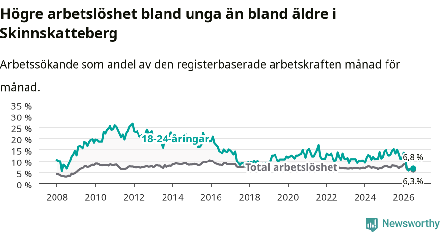 Graf: Skillnad i arbetslöshet mellan unga och hela befolkningen i Skinnskattebergs kommun