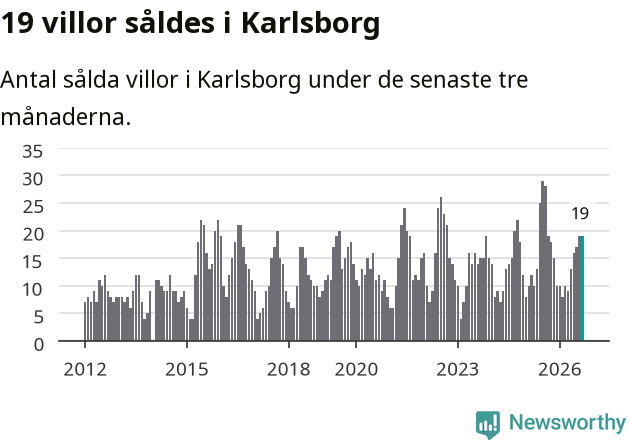 Graf: Antal sålda villor i Karlsborgs kommun