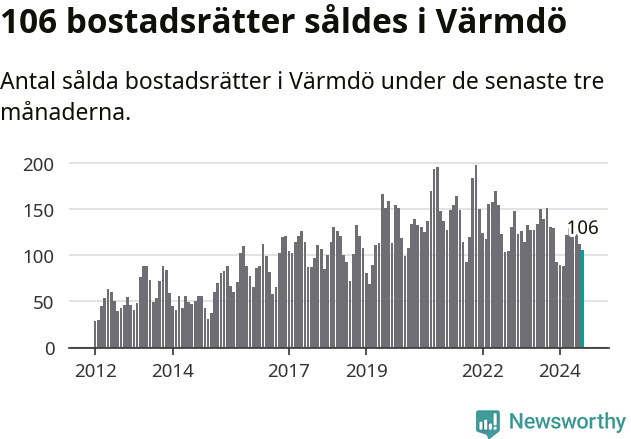 Graf: Antal sålda bostadsrätter i Värmdö kommun