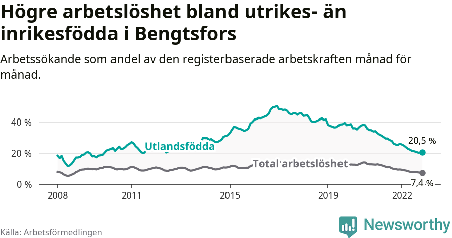 Graf: Skillnad i arbetslöshet mellan utrikesfödda och hela befolkningen i Bengtsfors kommun