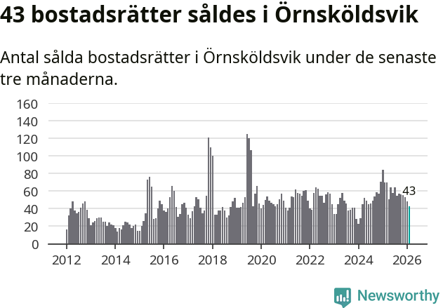 Graf: Antal sålda bostadsrätter i Örnsköldsviks kommun