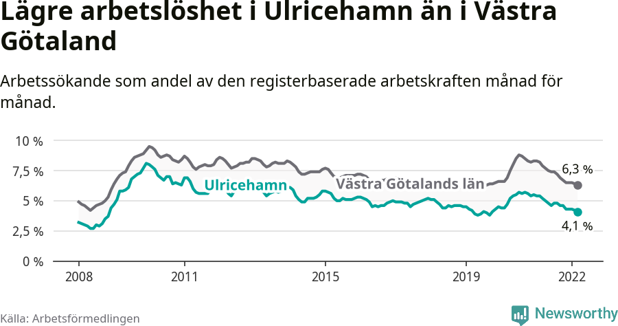 Graf: Arbetslöshet i Ulricehamns kommun och Västra Götalands län
