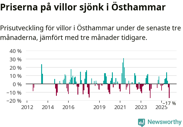 Graf: Prisutveckling för villor i Östhammars kommun