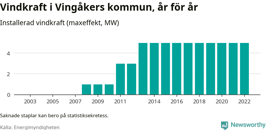 stapeldiagram som visar den totala installerade effekten från år till år.